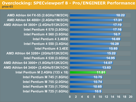Overclocking: SPECviewperf 8 - Pro/ENGINEER Performance